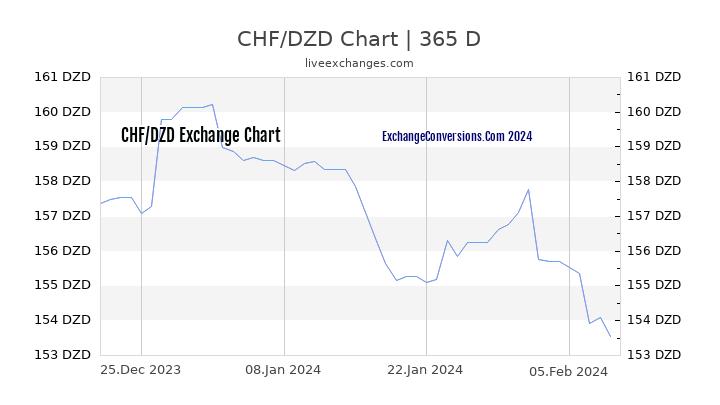 CHF to DZD Chart 1 Year