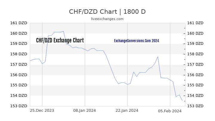 CHF to DZD Chart 5 Years