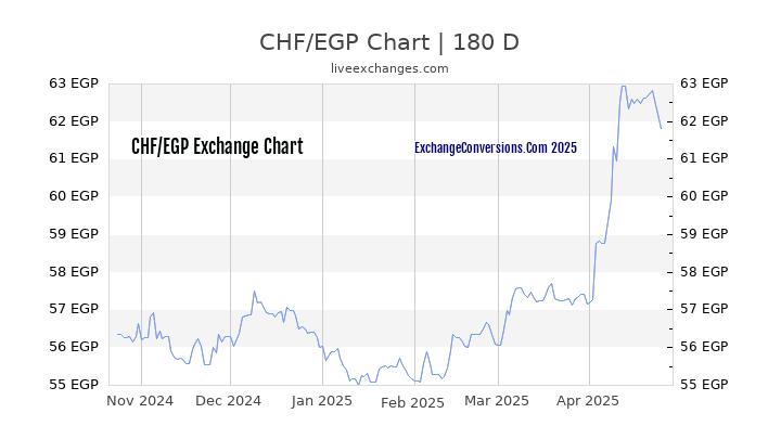 CHF to EGP Currency Converter Chart