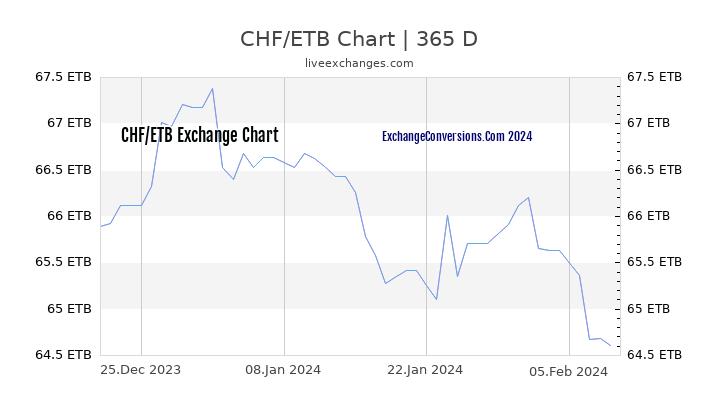 CHF to ETB Chart 1 Year