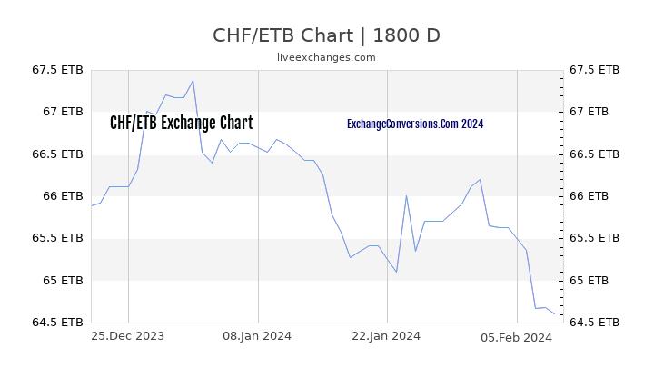 CHF to ETB Chart 5 Years