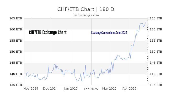 CHF to ETB Currency Converter Chart