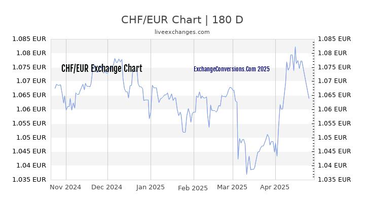 CHF to EUR Currency Converter Chart