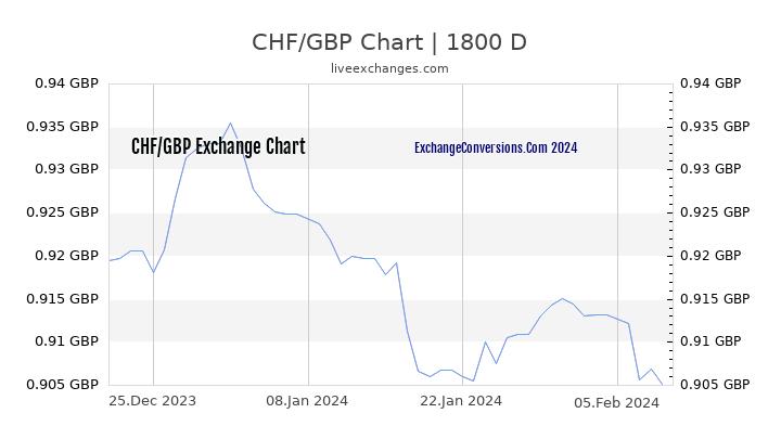 CHF to GBP Chart 5 Years