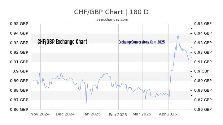 CHF to GBP Currency Converter Chart