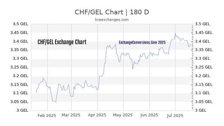 CHF to GEL Chart 20 Years