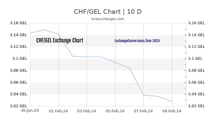 CHF to GEL Chart Today