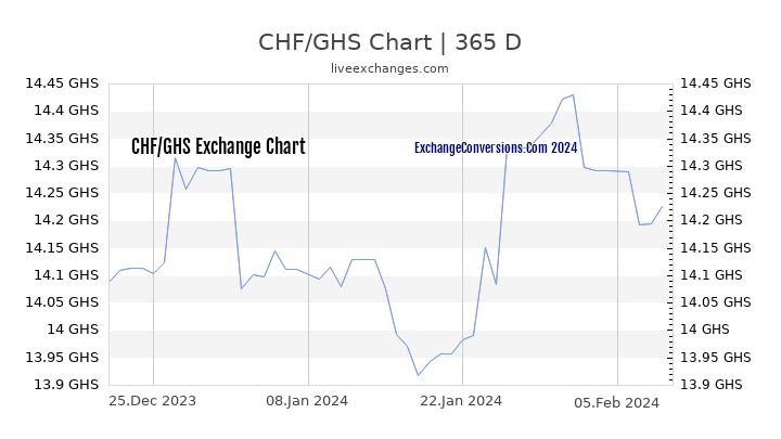 CHF to GHS Chart 1 Year