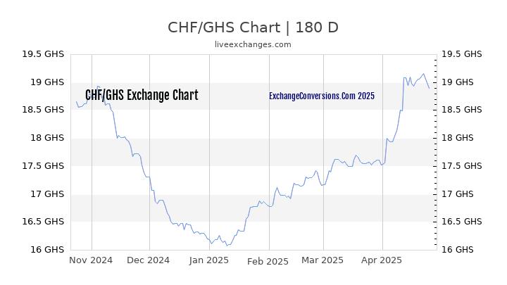 CHF to GHS Currency Converter Chart