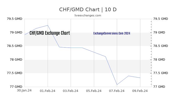 CHF to GMD Chart Today
