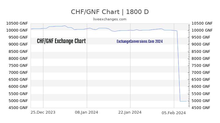 CHF to GNF Chart 5 Years