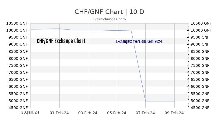 CHF to GNF Chart Today