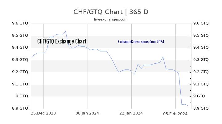 CHF to GTQ Chart 1 Year