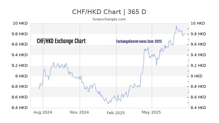 CHF To HKD Charts today 6 Months 1 Year 5 Years 