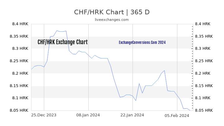CHF to HRK Chart 1 Year