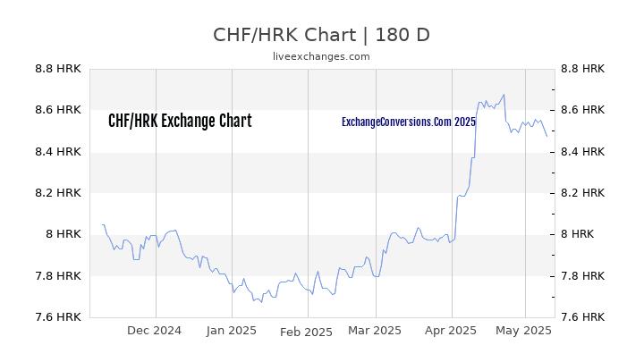 CHF to HRK Currency Converter Chart