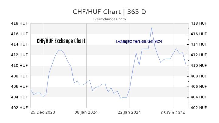 CHF to HUF Chart 1 Year
