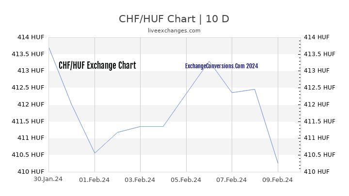 CHF to HUF Chart Today