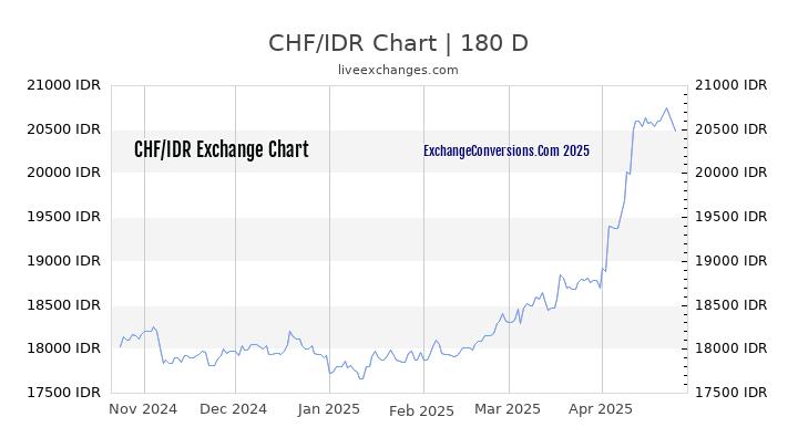 CHF to IDR Currency Converter Chart