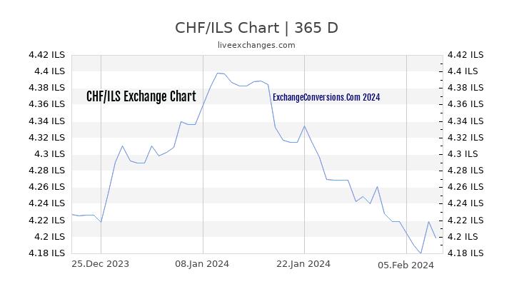 CHF to ILS Chart 1 Year
