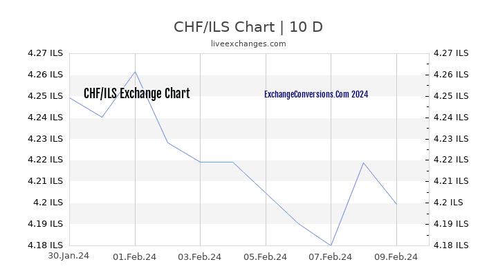 CHF to ILS Chart Today