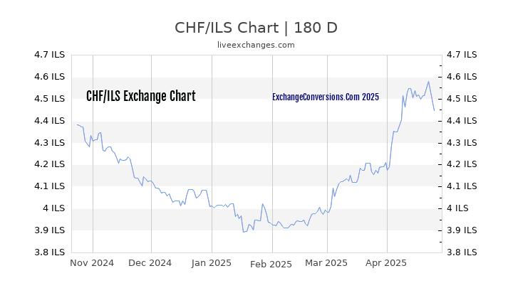 Shekel Conversion Chart