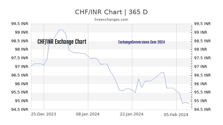 CHF to INR Chart 1 Year