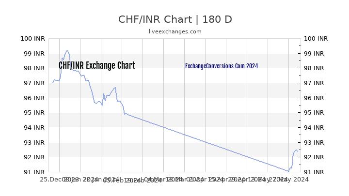Chf To Inr Chart