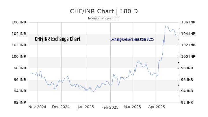 CHF to INR Currency Converter Chart