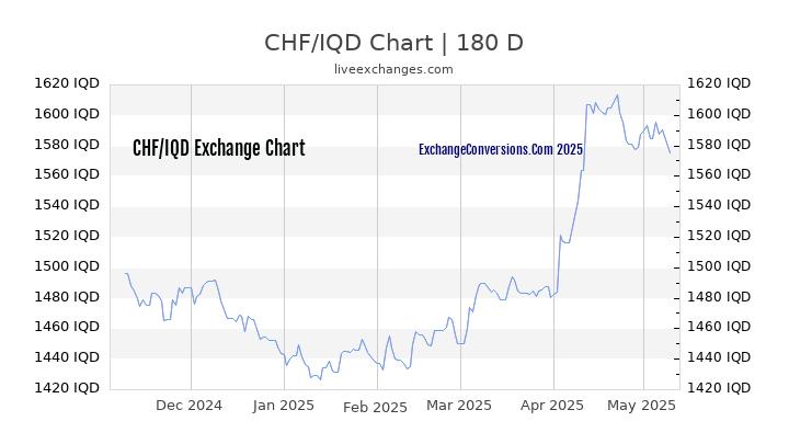 CHF to IQD Currency Converter Chart