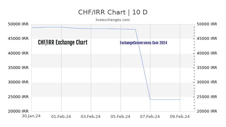 CHF to IRR Chart Today