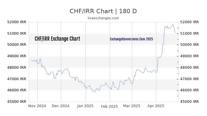 CHF to IRR Currency Converter Chart