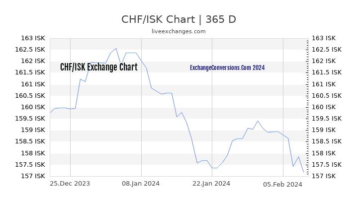 CHF to ISK Chart 1 Year
