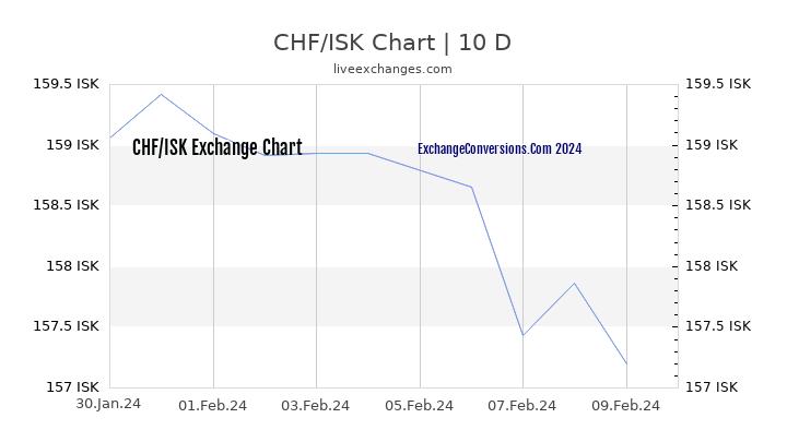 CHF to ISK Chart Today