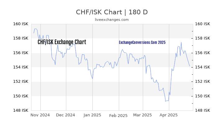 CHF to ISK Currency Converter Chart