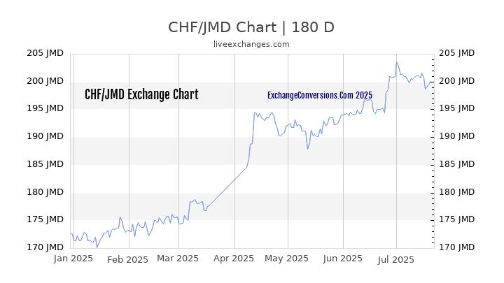 CHF to JMD Chart 20 Years