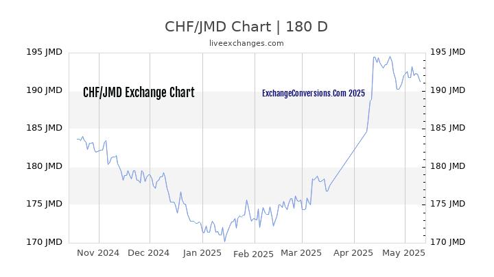 CHF to JMD Currency Converter Chart