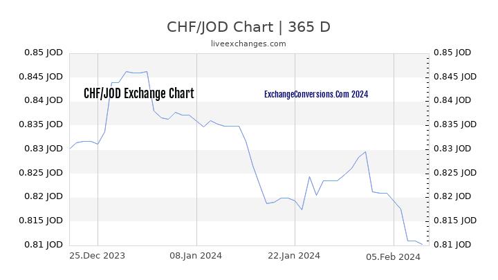 CHF to JOD Chart 1 Year