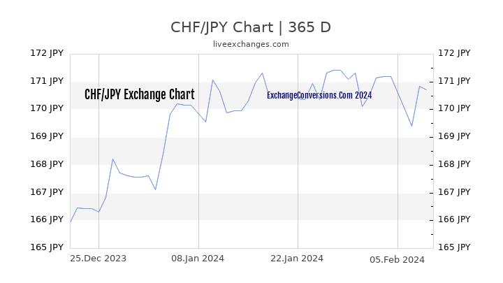 CHF to JPY Chart 1 Year
