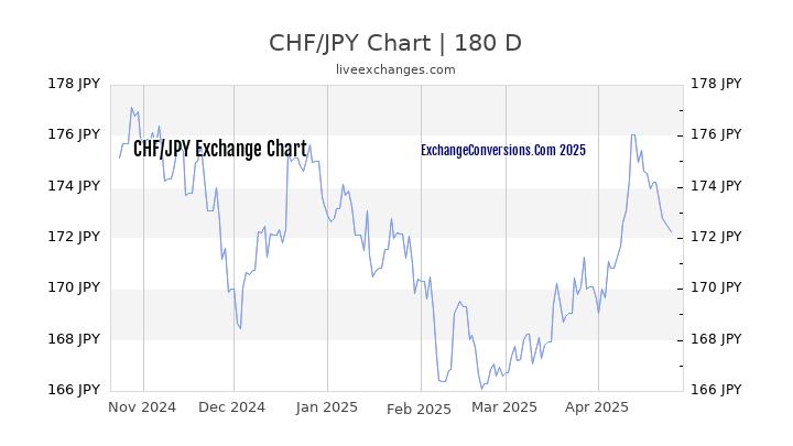 CHF to JPY Currency Converter Chart