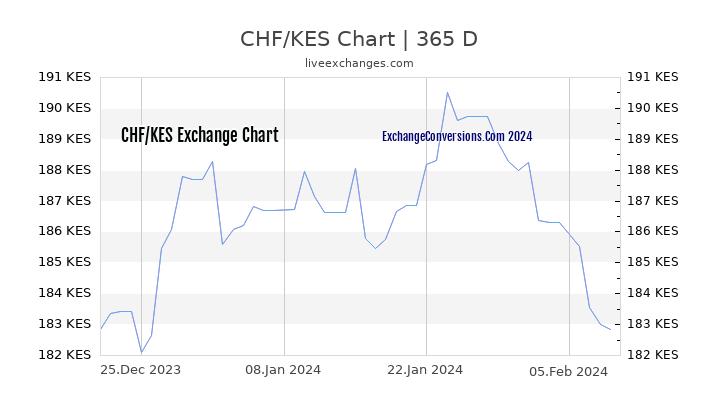 CHF to KES Chart 1 Year