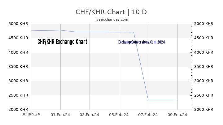 CHF to KHR Chart Today