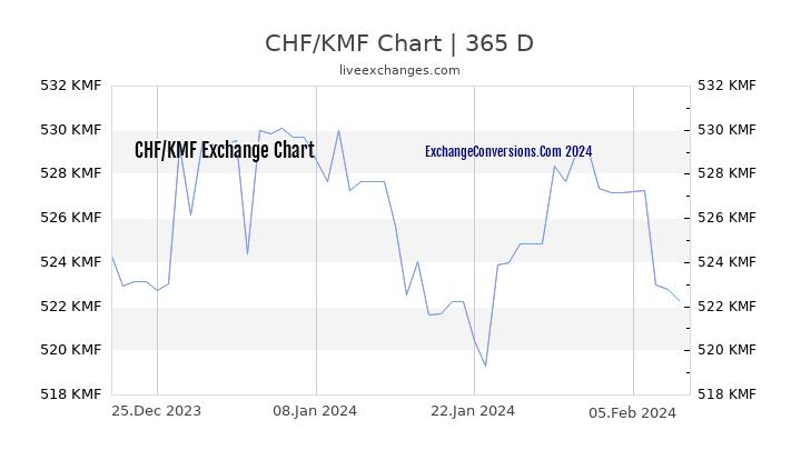 CHF to KMF Chart 1 Year