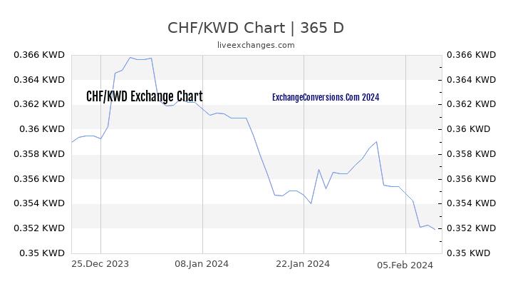 CHF to KWD Chart 1 Year