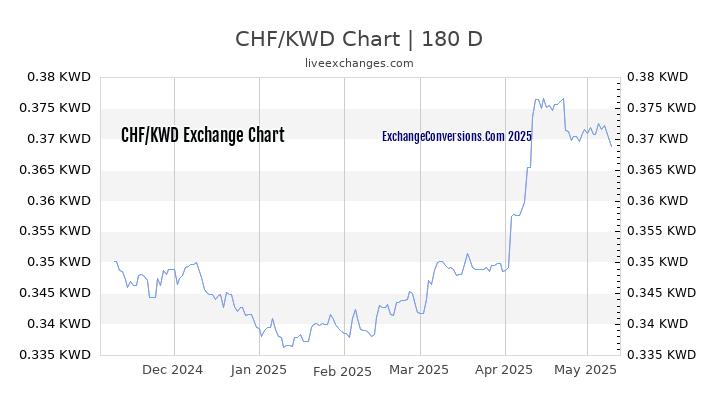 CHF to KWD Currency Converter Chart