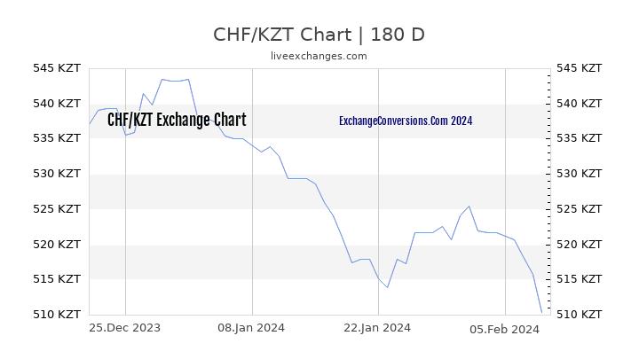 CHF to KZT Chart 6 Months