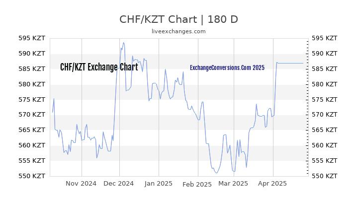 CHF to KZT Currency Converter Chart