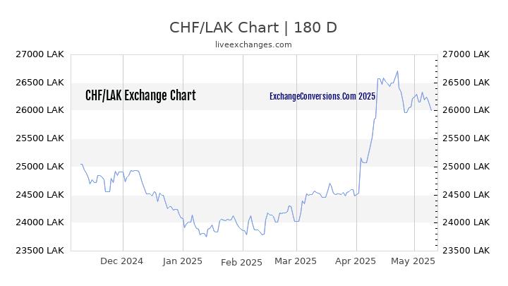 CHF to LAK Currency Converter Chart