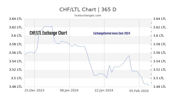 CHF to LTL Chart 1 Year