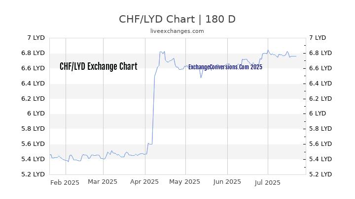 CHF to LYD Chart 20 Years